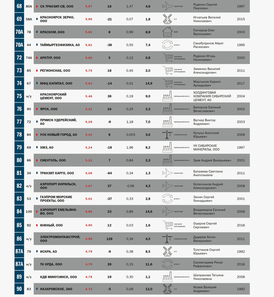 Топ-100 самых успешных компаний региона 4 Топ-100 самых успешных компаний региона 4