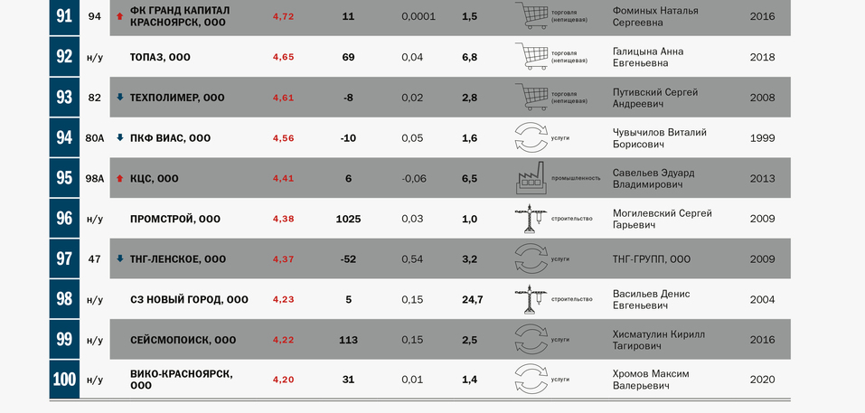 Топ-100 самых успешных компаний региона 5 Топ-100 самых успешных компаний региона 5
