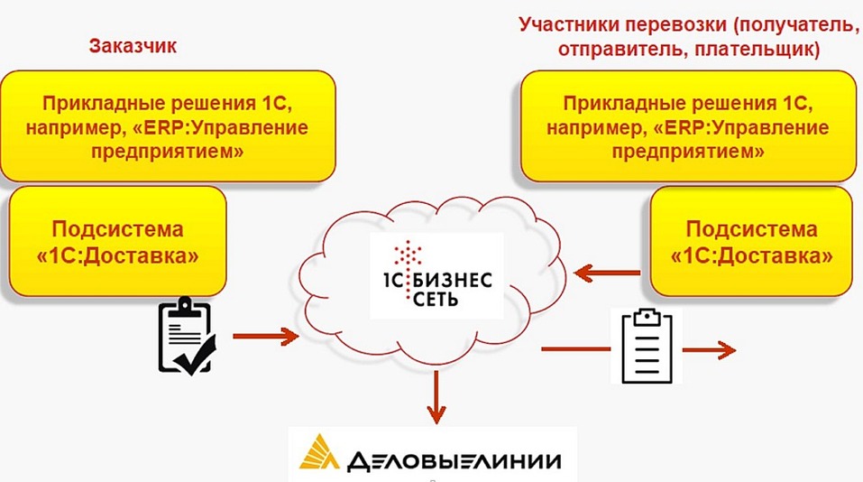 Сервис «1С:Доставка» автоматизирует и ускоряет логистику 1 Сервис «1С:Доставка» автоматизирует и ускоряет логистику 1