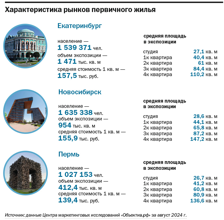Новая жизнь рынка новостроек: как он отреагировал на изменения и что будет дальше? 1 Новая жизнь рынка новостроек: как он отреагировал на изменения и что будет дальше? 1