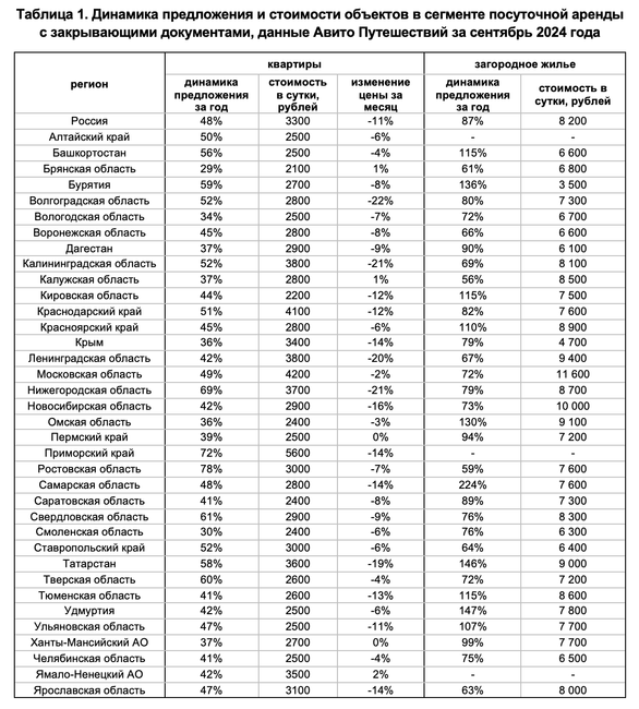 Фото: «Авито Путешествия» Фото: «Авито Путешествия»