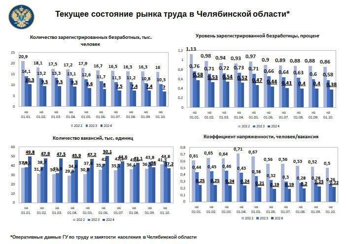 Аналитики назвали подводные камни ситуации с безработицей в Челябинской области 1 Аналитики назвали подводные камни ситуации с безработицей в Челябинской области 1