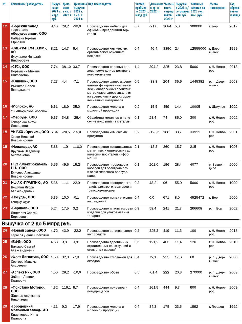 Рейтинг крупнейших промышленных предприятий Нижегородской области по размеру выручки 3 Рейтинг крупнейших промышленных предприятий Нижегородской области по размеру выручки 3