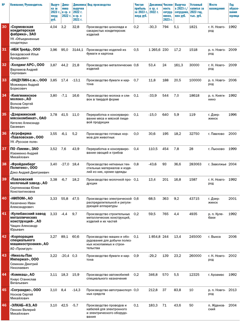 Рейтинг крупнейших промышленных предприятий Нижегородской области по размеру выручки 4 Рейтинг крупнейших промышленных предприятий Нижегородской области по размеру выручки 4