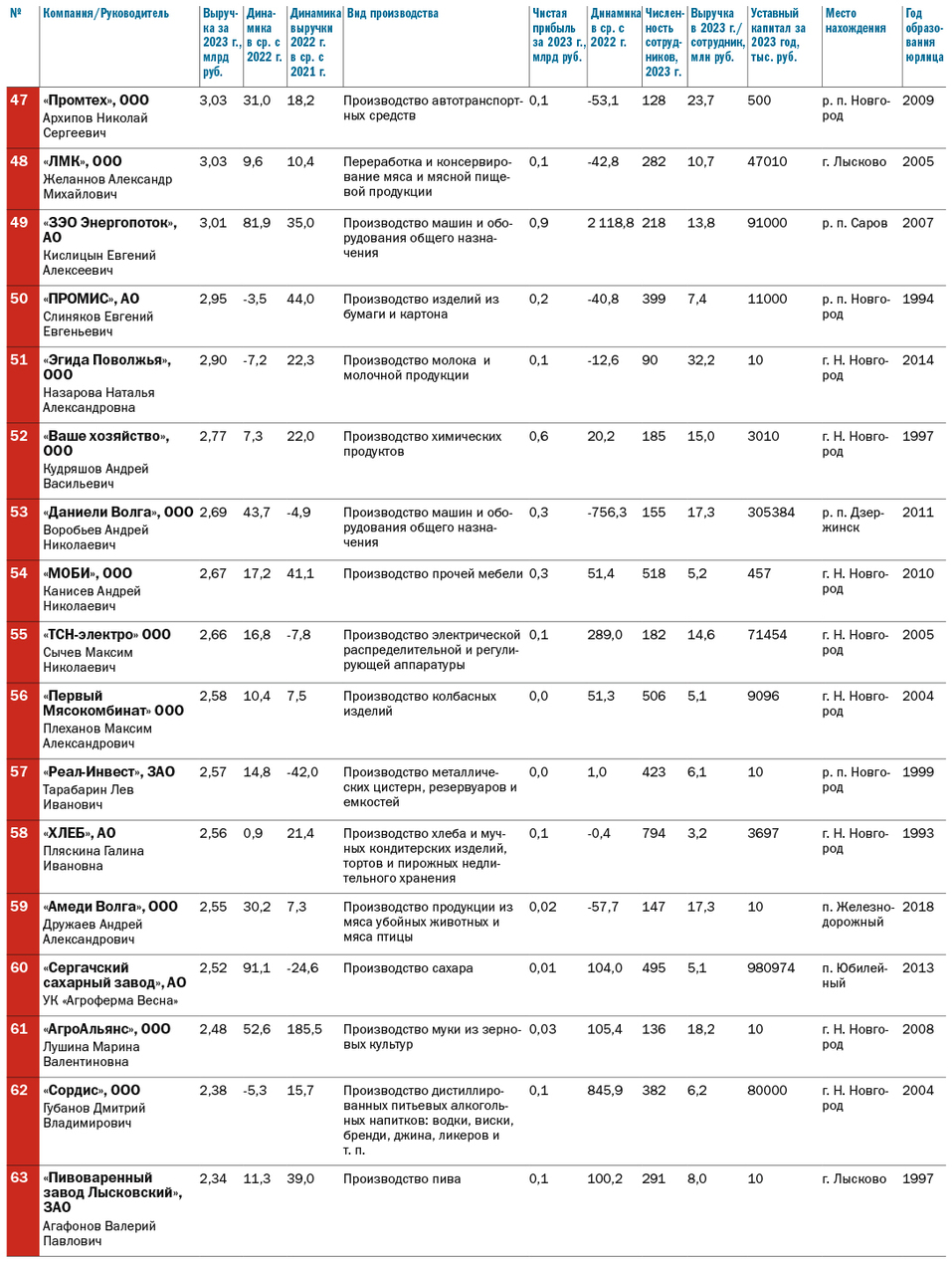 Рейтинг крупнейших промышленных предприятий Нижегородской области по размеру выручки 5 Рейтинг крупнейших промышленных предприятий Нижегородской области по размеру выручки 5