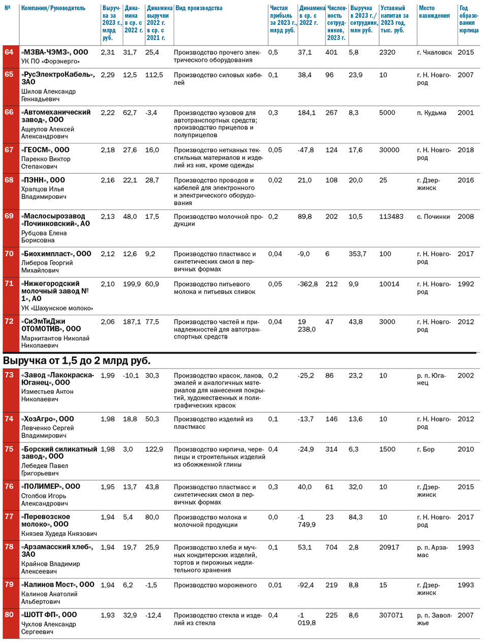 Рейтинг крупнейших промышленных предприятий Нижегородской области по размеру выручки 6 Рейтинг крупнейших промышленных предприятий Нижегородской области по размеру выручки 6