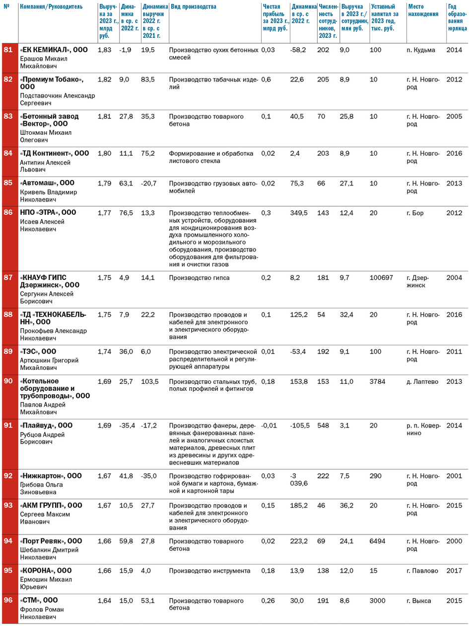 Рейтинг крупнейших промышленных предприятий Нижегородской области по размеру выручки 7 Рейтинг крупнейших промышленных предприятий Нижегородской области по размеру выручки 7