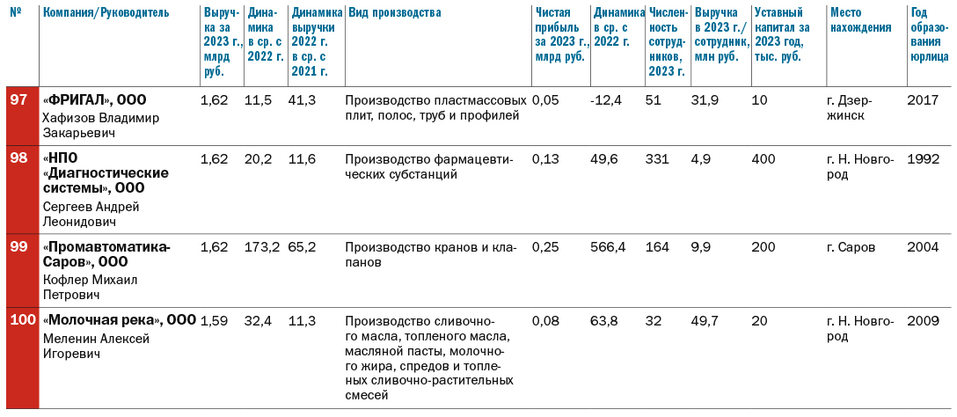 Рейтинг крупнейших промышленных предприятий Нижегородской области по размеру выручки 8 Рейтинг крупнейших промышленных предприятий Нижегородской области по размеру выручки 8
