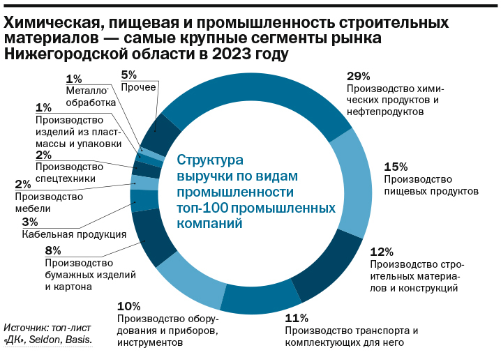 Рейтинг крупнейших промышленных предприятий Нижегородской области по размеру выручки 9 Рейтинг крупнейших промышленных предприятий Нижегородской области по размеру выручки 9