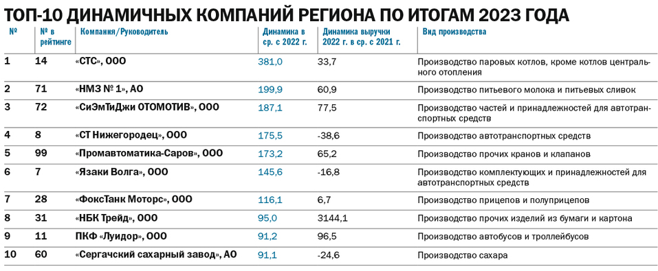 Рейтинг крупнейших промышленных предприятий Нижегородской области по размеру выручки 10 Рейтинг крупнейших промышленных предприятий Нижегородской области по размеру выручки 10