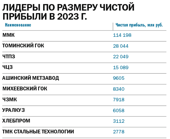 Топ-100 крупнейших челябинских компаний по итогам 2023 года 6 Топ-100 крупнейших челябинских компаний по итогам 2023 года 6