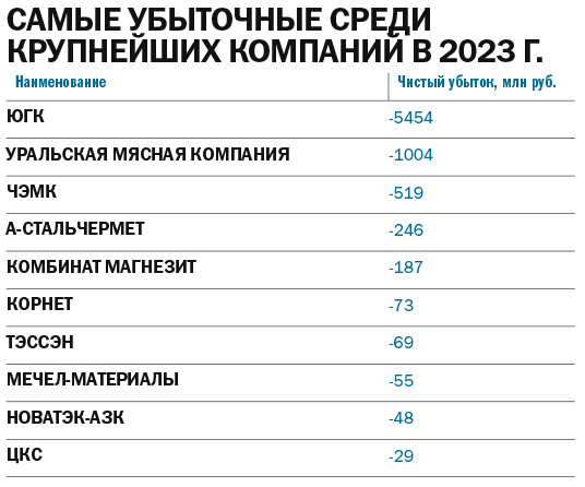 Топ-100 крупнейших челябинских компаний по итогам 2023 года 7 Топ-100 крупнейших челябинских компаний по итогам 2023 года 7