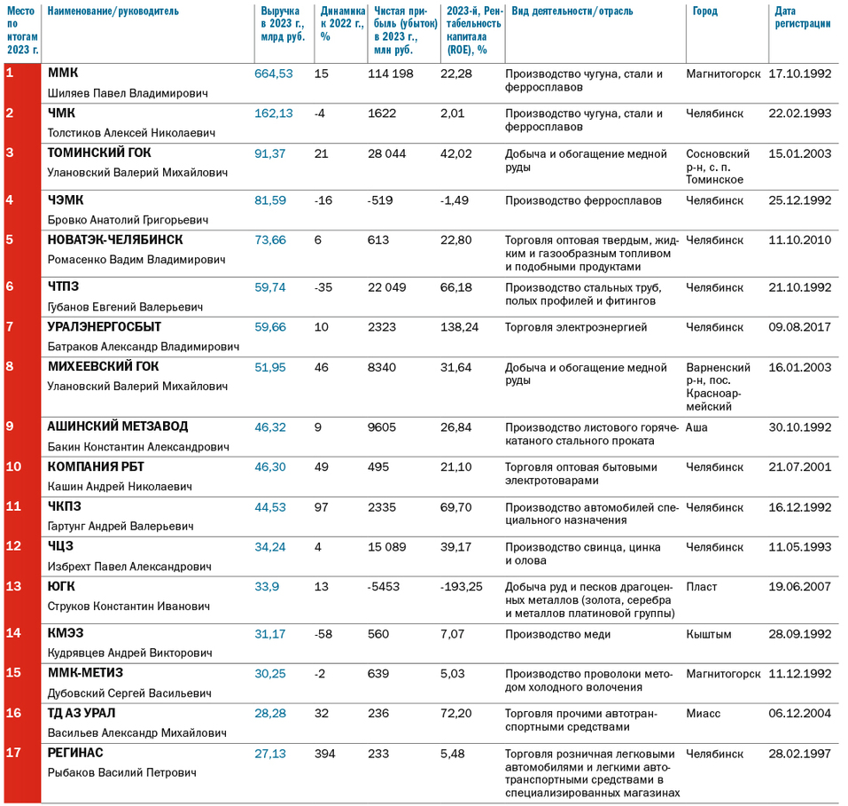 Топ-100 крупнейших челябинских компаний по итогам 2023 года 1 Топ-100 крупнейших челябинских компаний по итогам 2023 года 1