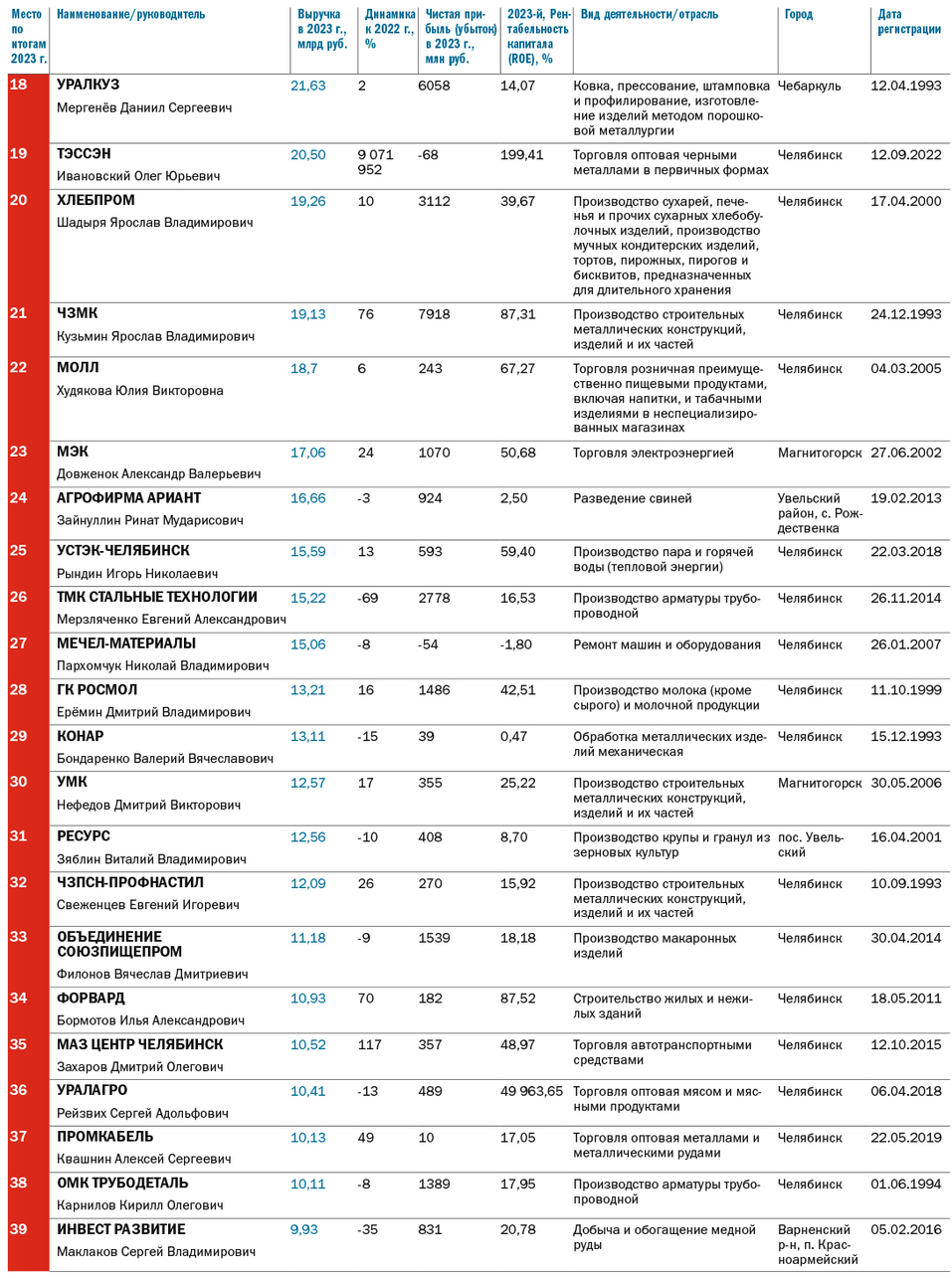 Топ-100 крупнейших челябинских компаний по итогам 2023 года 2 Топ-100 крупнейших челябинских компаний по итогам 2023 года 2