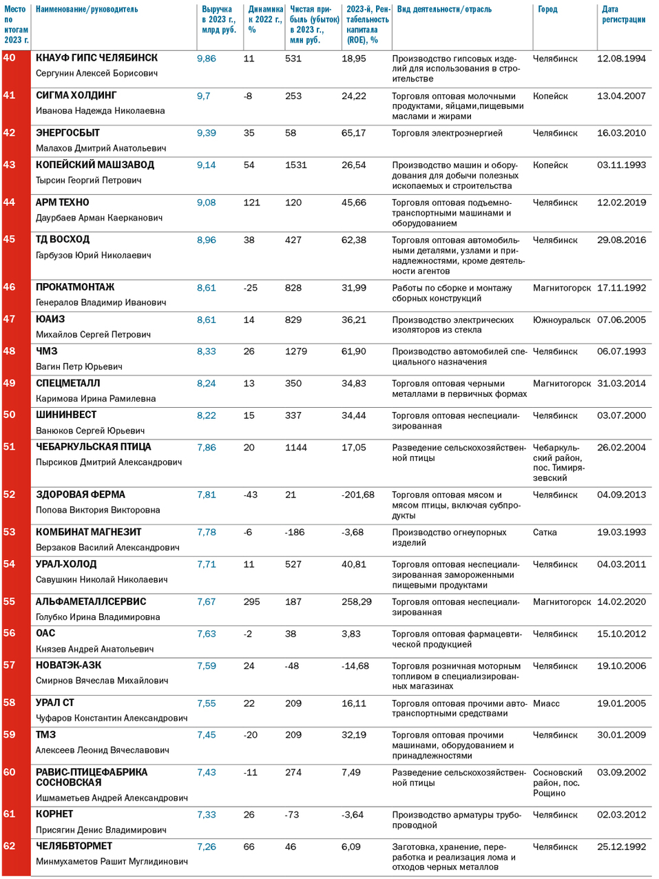Топ-100 крупнейших челябинских компаний по итогам 2023 года 3 Топ-100 крупнейших челябинских компаний по итогам 2023 года 3