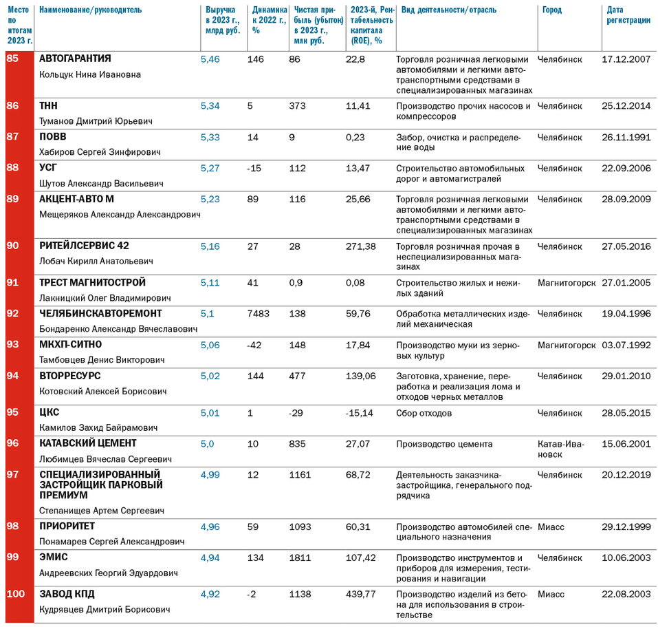 Топ-100 крупнейших челябинских компаний по итогам 2023 года 5 Топ-100 крупнейших челябинских компаний по итогам 2023 года 5
