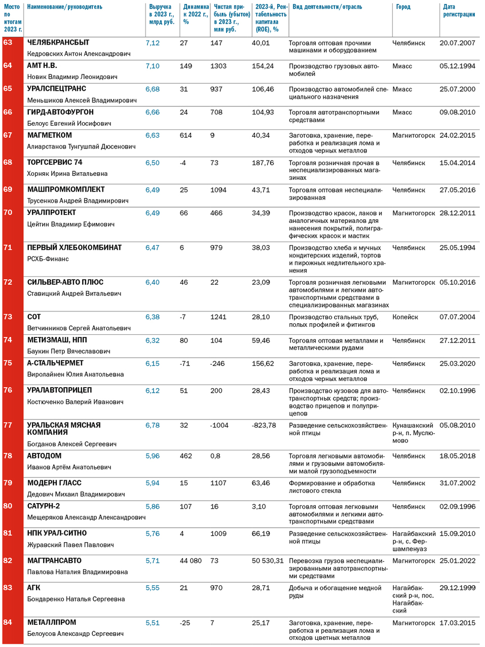 Топ-100 крупнейших челябинских компаний по итогам 2023 года 4 Топ-100 крупнейших челябинских компаний по итогам 2023 года 4