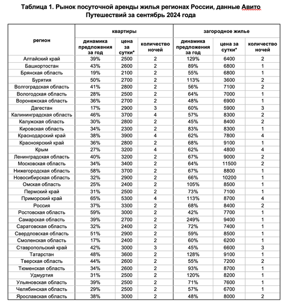 Фото: «Авито Путешествия» Фото: «Авито Путешествия»