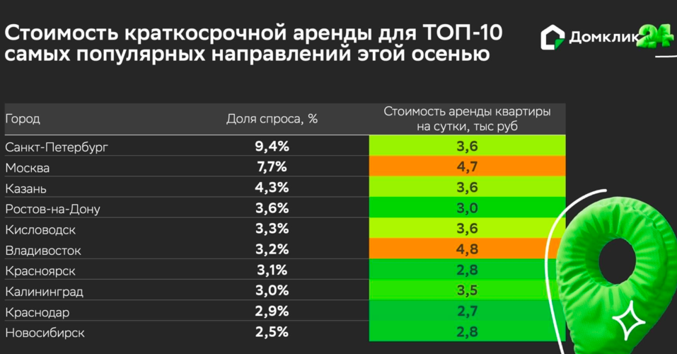 Красноярск включили в топ городов по востребованности жилья с посуточной оплатой 1 Красноярск включили в топ городов по востребованности жилья с посуточной оплатой 1