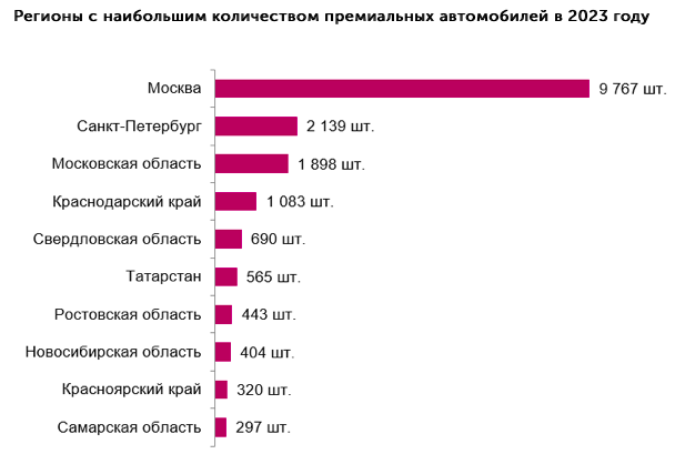 Красноярский край вошел в топ регионов по росту числа премиальных автомобилей 1 Красноярский край вошел в топ регионов по росту числа премиальных автомобилей 1