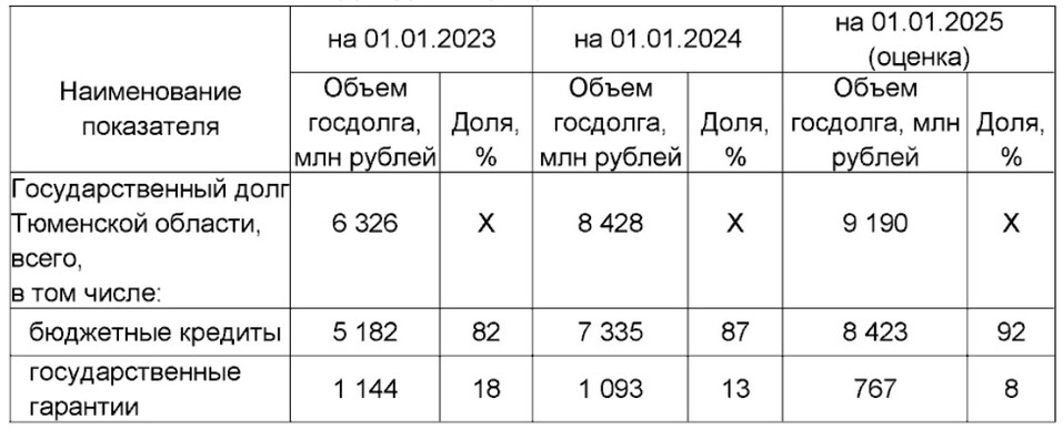 Госдолг Тюменской области к началу следующего года превысит 9 млрд рублей 1 Госдолг Тюменской области к началу следующего года превысит 9 млрд рублей 1