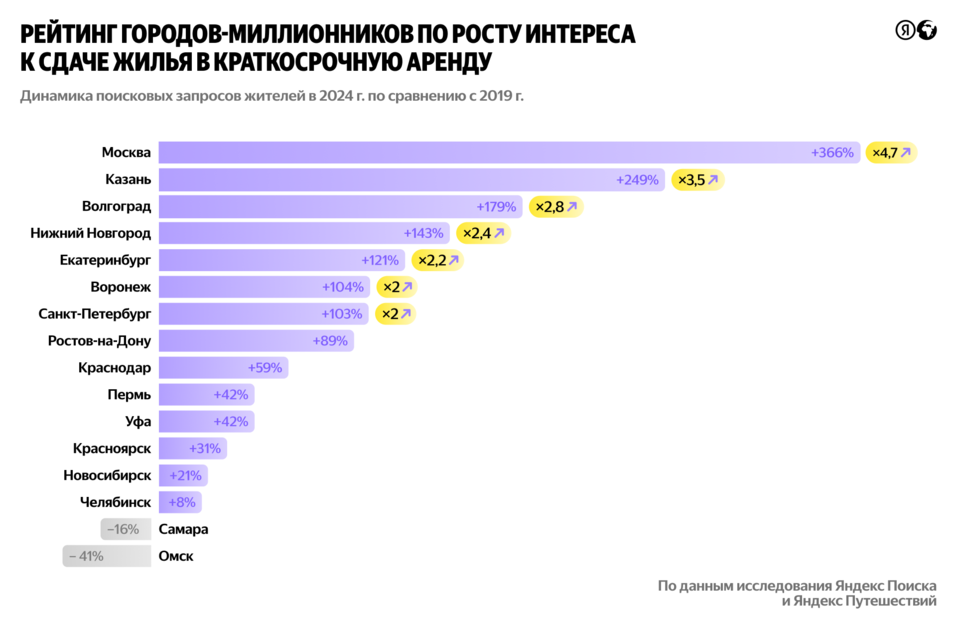 Фотог: «Яндекс Поиск» и «Яндекс Путешествия» Фотог: «Яндекс Поиск» и «Яндекс Путешествия»