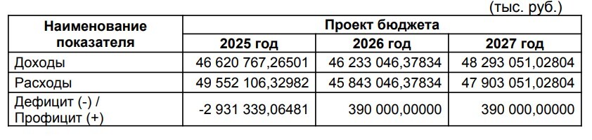 В мэрии Тюмени ожидают, что бюджет станет профицитным уже в 2026 году 1 В мэрии Тюмени ожидают, что бюджет станет профицитным уже в 2026 году 1