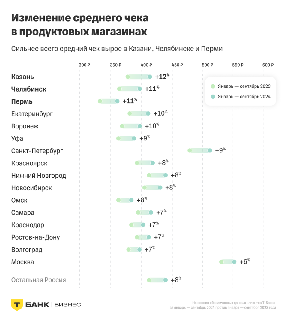 Обороты продуктовых магазинов Екатеринбурга выросли за год на 13% 1 Обороты продуктовых магазинов Екатеринбурга выросли за год на 13% 1