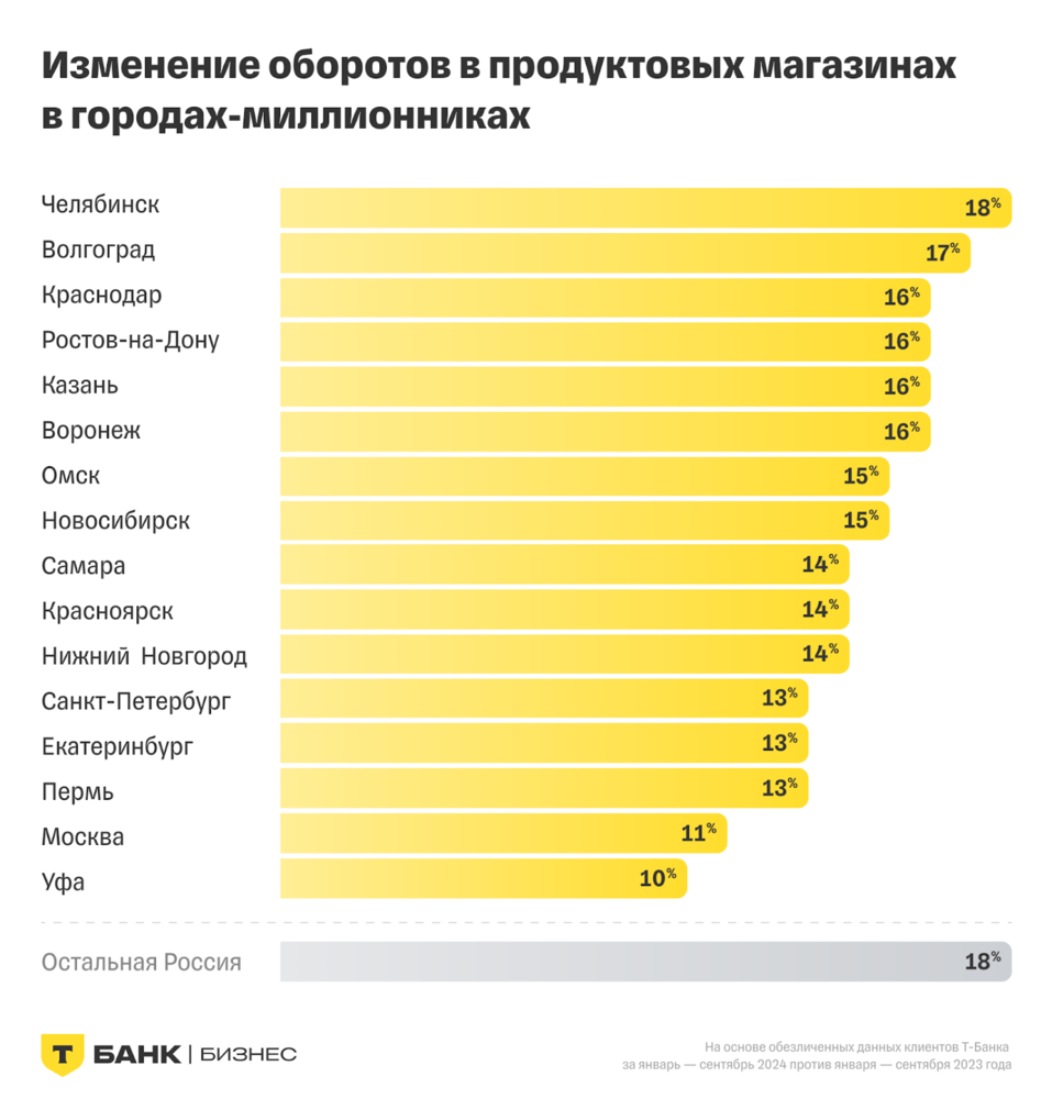 Обороты продуктовых магазинов Екатеринбурга выросли за год на 13% 2 Обороты продуктовых магазинов Екатеринбурга выросли за год на 13% 2