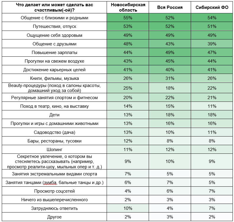 Только 22% новосибирцев ежедневно ощущают себя счастливыми  1 Только 22% новосибирцев ежедневно ощущают себя счастливыми  1