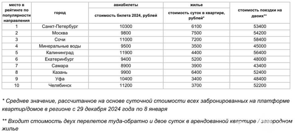 Екатеринбург вошел в число самых привлекательных городов для новогоднего туризма 1 Екатеринбург вошел в число самых привлекательных городов для новогоднего туризма 1