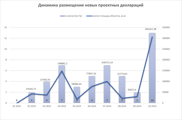 «Урожай» новых разрешений на стройку в Красноярске осенью 2024 больше, чем за весь 2023 1 «Урожай» новых разрешений на стройку в Красноярске осенью 2024 больше, чем за весь 2023 1
