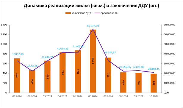 «Урожай» новых разрешений на стройку в Красноярске осенью 2024 больше, чем за весь 2023 2 «Урожай» новых разрешений на стройку в Красноярске осенью 2024 больше, чем за весь 2023 2
