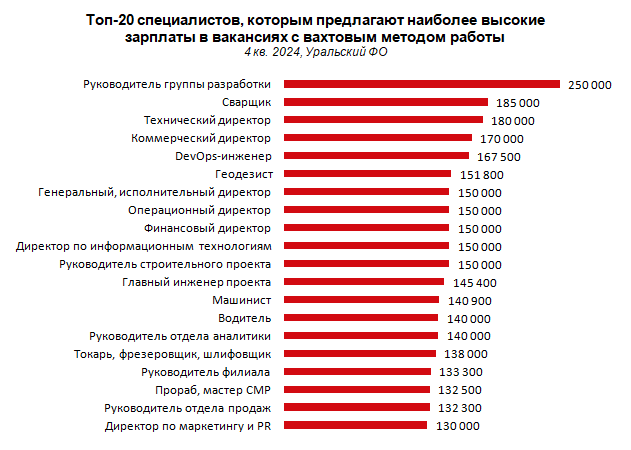Самыми высокооплачиваемыми вахтовиками в УрФО стали специалисты сферы IT 1 Самыми высокооплачиваемыми вахтовиками в УрФО стали специалисты сферы IT 1