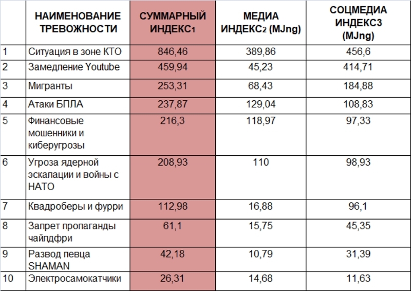 Индекс тревожности россиян: Youtube, чайлдфри, ядерная угроза и — внезапно — развод Шамана 1 Индекс тревожности россиян: Youtube, чайлдфри, ядерная угроза и — внезапно — развод Шамана 1
