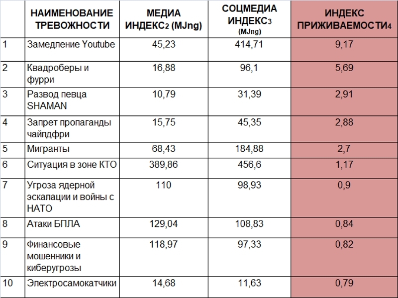 Индекс тревожности россиян: Youtube, чайлдфри, ядерная угроза и — внезапно — развод Шамана 2 Индекс тревожности россиян: Youtube, чайлдфри, ядерная угроза и — внезапно — развод Шамана 2