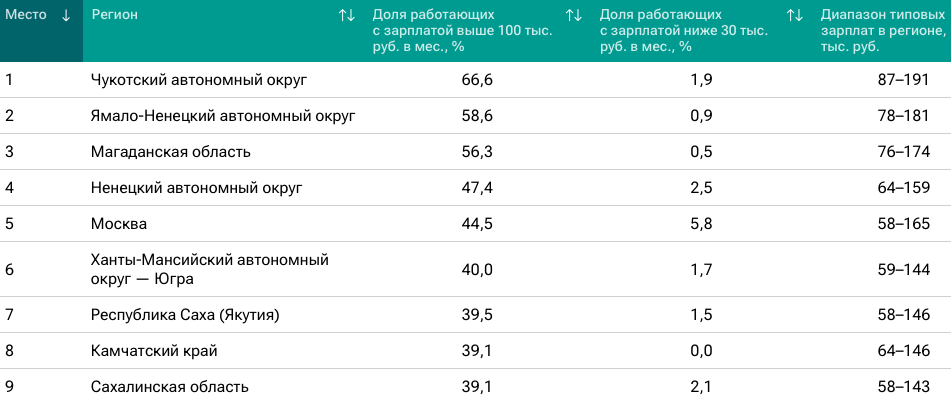 Пятая часть красноярцев получает 100+ тыс. в месяц. Сколько платят остальным? 1 Пятая часть красноярцев получает 100+ тыс. в месяц. Сколько платят остальным? 1