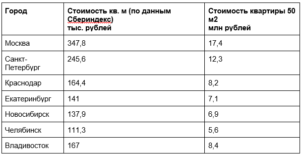 Больше трех миллионов нужно теперь накопить новосибирцу на первоначальный ипотечный взнос 1 Больше трех миллионов нужно теперь накопить новосибирцу на первоначальный ипотечный взнос 1