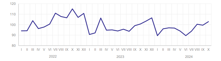 Промышленное производство в Красноярском крае почти отыграло летнее падение 1 Промышленное производство в Красноярском крае почти отыграло летнее падение 1