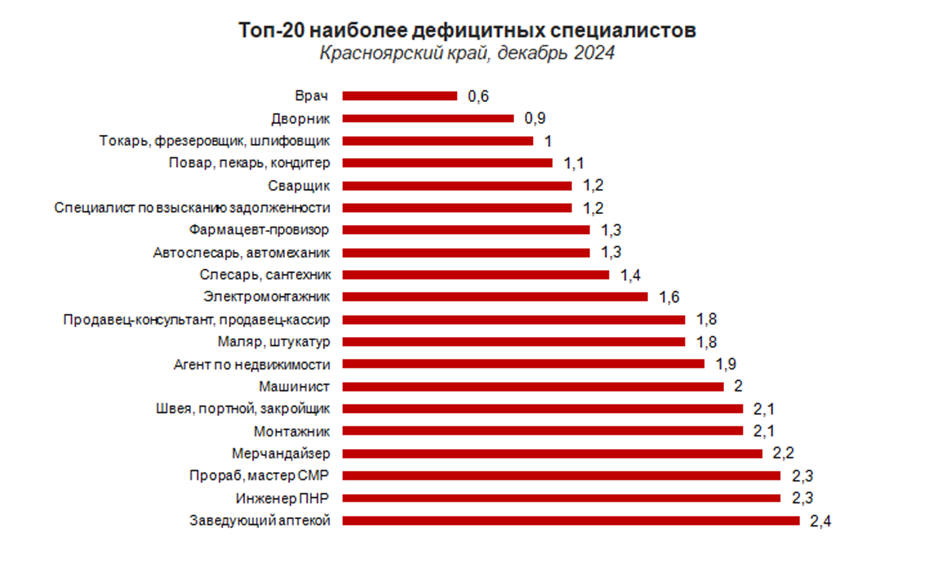 В Красноярском крае составили топ-20 дефицитных специалистов 1 В Красноярском крае составили топ-20 дефицитных специалистов 1