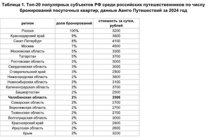 Челябинская область опередила регионы УрФО по туристической привлекательности
1 Челябинская область опередила регионы УрФО по туристической привлекательности
1