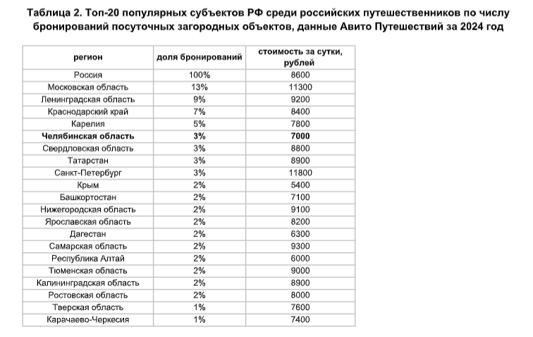 Челябинская область опередила регионы УрФО по туристической привлекательности
2 Челябинская область опередила регионы УрФО по туристической привлекательности
2