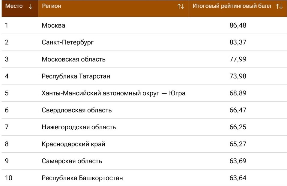Свердловская область вошла в топ-10 «Итогового рейтинга регионов» 1 Свердловская область вошла в топ-10 «Итогового рейтинга регионов» 1