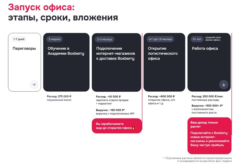 Франшиза будущего: выгодно ли открывать логистический офис? 1 Франшиза будущего: выгодно ли открывать логистический офис? 1