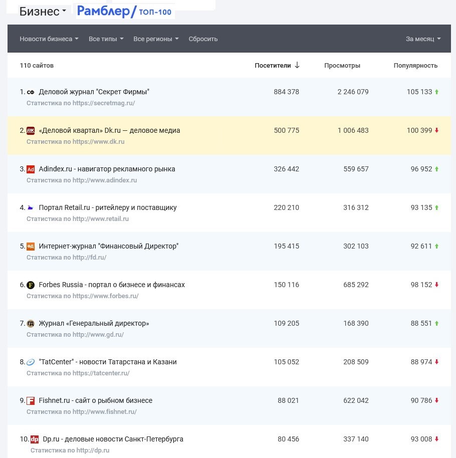 «Медиалогия»: «Деловой квартал» улучшил позиции в рейтинге самых цитируемых СМИ 1 «Медиалогия»: «Деловой квартал» улучшил позиции в рейтинге самых цитируемых СМИ 1