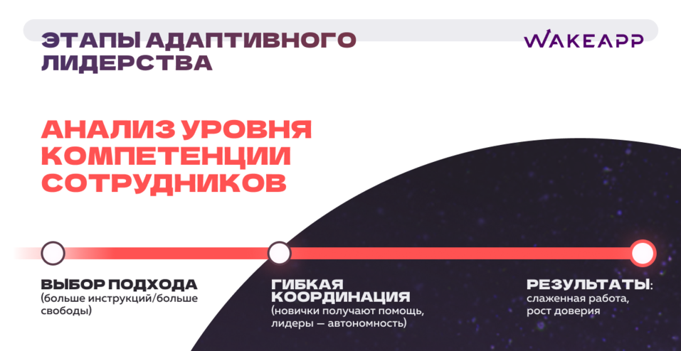 Этапы адаптивного лидерства Этапы адаптивного лидерства