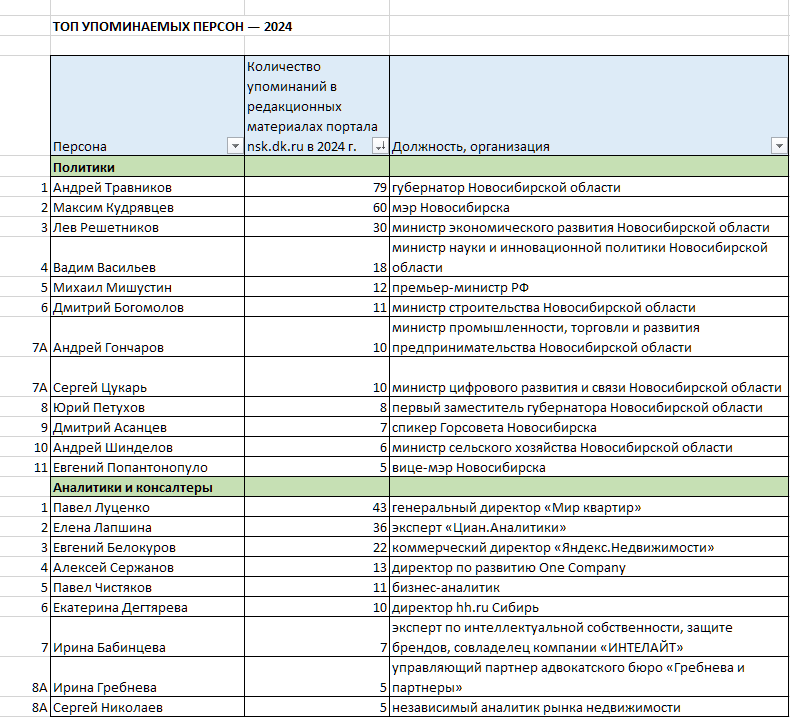 «Деловой квартал» представляет топ упоминаемых персон 1 «Деловой квартал» представляет топ упоминаемых персон 1