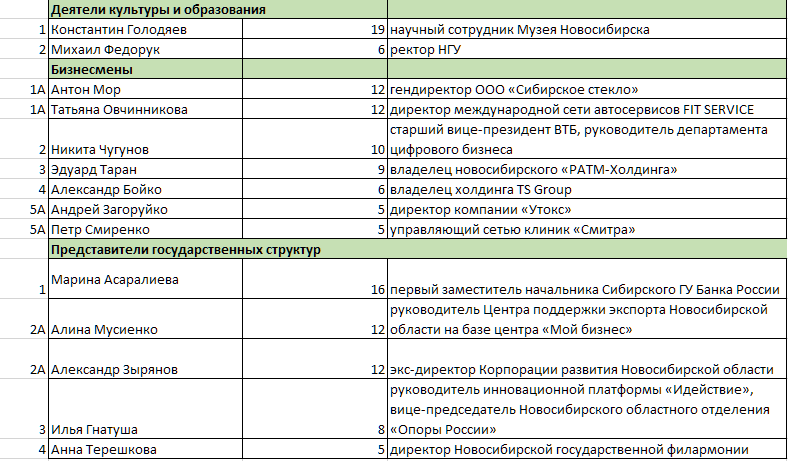 «Деловой квартал» представляет топ упоминаемых персон 2 «Деловой квартал» представляет топ упоминаемых персон 2