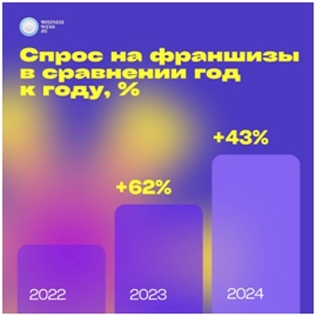 Самые востребованные франшизы 2024 года и прогноз на 2025-й / ИССЛЕДОВАНИЕ
1 Самые востребованные франшизы 2024 года и прогноз на 2025-й / ИССЛЕДОВАНИЕ
1