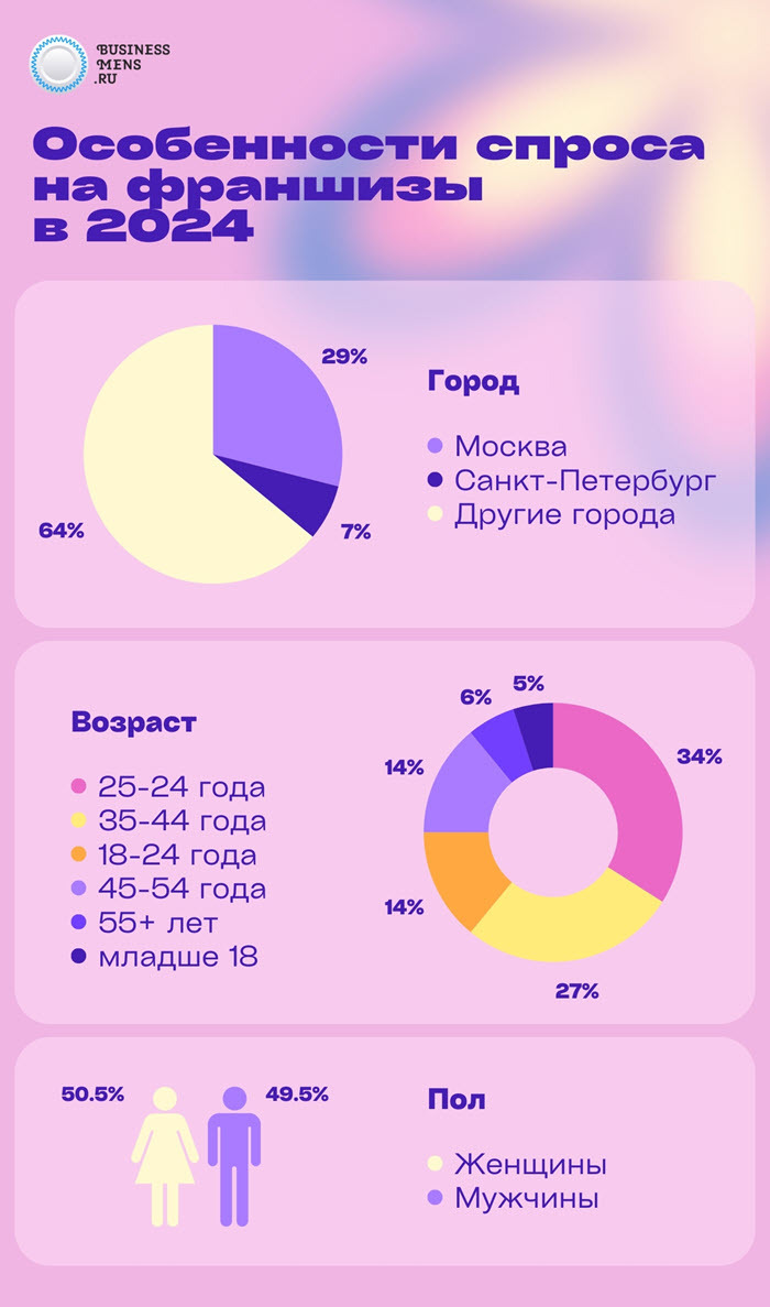 Самые востребованные франшизы 2024 года и прогноз на 2025-й / ИССЛЕДОВАНИЕ
3 Самые востребованные франшизы 2024 года и прогноз на 2025-й / ИССЛЕДОВАНИЕ
3